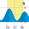 Millville tide chart for Monday, April 5, 2021