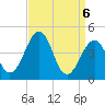 Millville tide chart for Tuesday, April 6, 2021