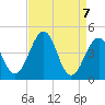 Millville tide chart for Wednesday, April 7, 2021