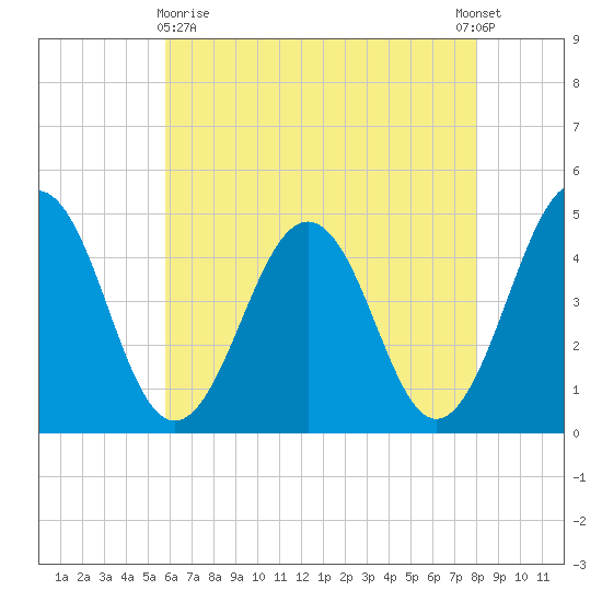 Millville tide chart for Monday, May 10, 2021
