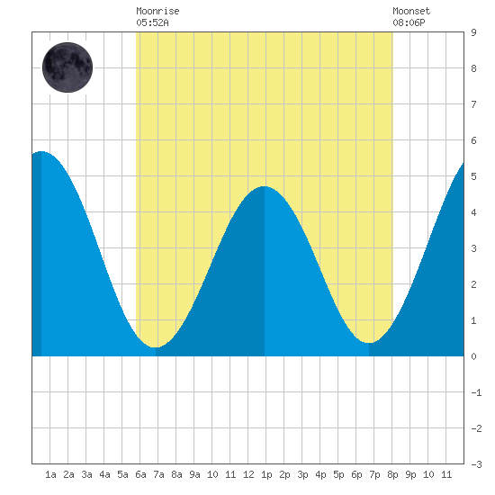 Millville tide chart for Tuesday, May 11, 2021