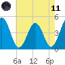 Millville tide chart for Tuesday, May 11, 2021