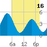 Millville tide chart for Sunday, May 16, 2021