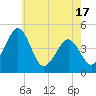 Millville tide chart for Monday, May 17, 2021