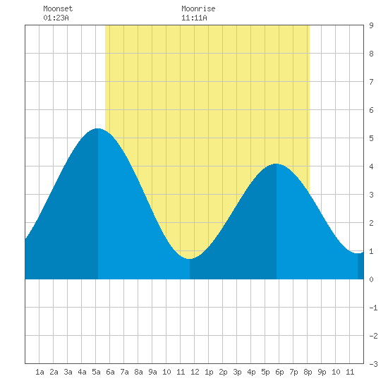 Millville tide chart for Tuesday, May 18, 2021