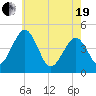 Millville tide chart for Wednesday, May 19, 2021