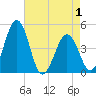 Millville tide chart for Saturday, May 1, 2021