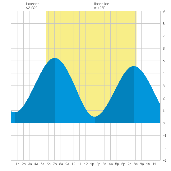 Millville tide chart for Thursday, May 20, 2021