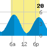 Millville tide chart for Thursday, May 20, 2021
