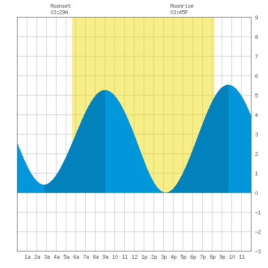 Millville tide chart for Saturday, May 22, 2021