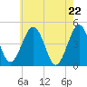 Millville tide chart for Saturday, May 22, 2021