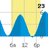 Millville tide chart for Sunday, May 23, 2021
