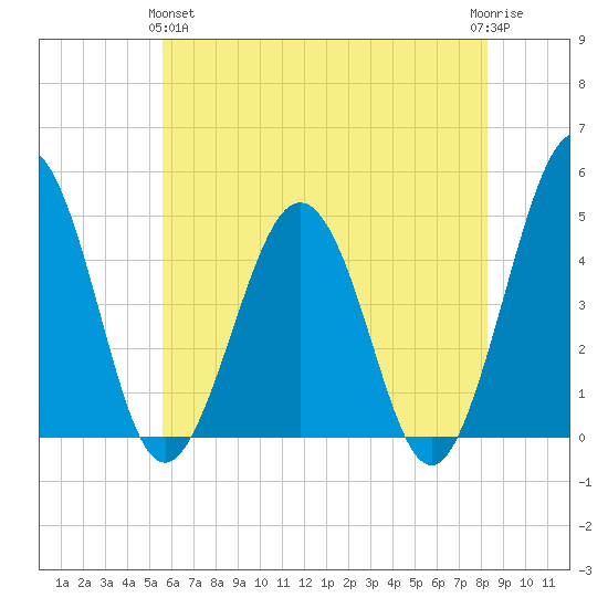 Millville tide chart for Tuesday, May 25, 2021