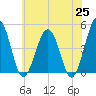 Millville tide chart for Tuesday, May 25, 2021
