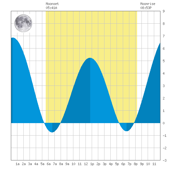 Millville tide chart for Wednesday, May 26, 2021