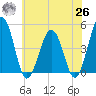 Millville tide chart for Wednesday, May 26, 2021