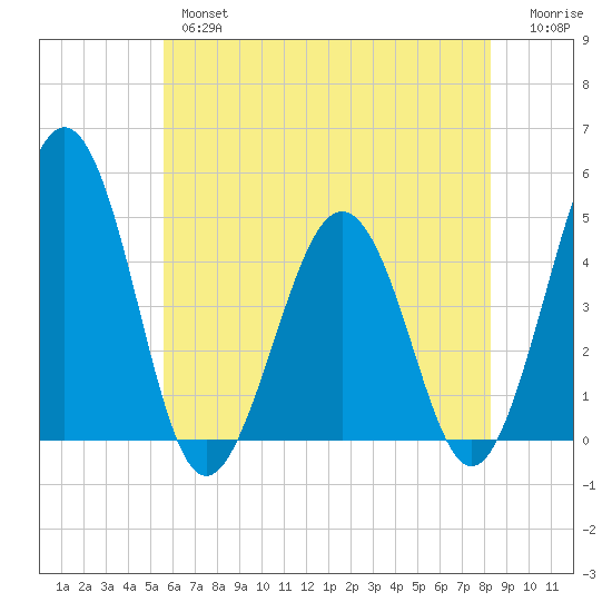 Millville tide chart for Thursday, May 27, 2021