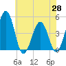 Millville tide chart for Friday, May 28, 2021