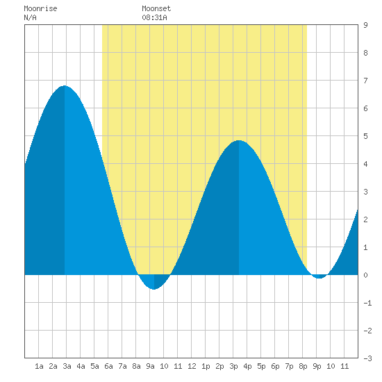 Millville tide chart for Saturday, May 29, 2021