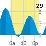 Millville tide chart for Saturday, May 29, 2021
