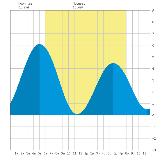 Millville tide chart for Sunday, May 2, 2021