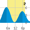 Millville tide chart for Sunday, May 2, 2021