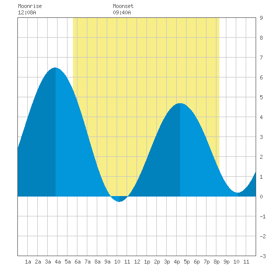 Millville tide chart for Sunday, May 30, 2021
