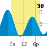 Millville tide chart for Sunday, May 30, 2021