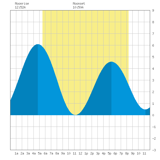 Millville tide chart for Monday, May 31, 2021