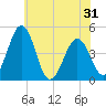 Millville tide chart for Monday, May 31, 2021