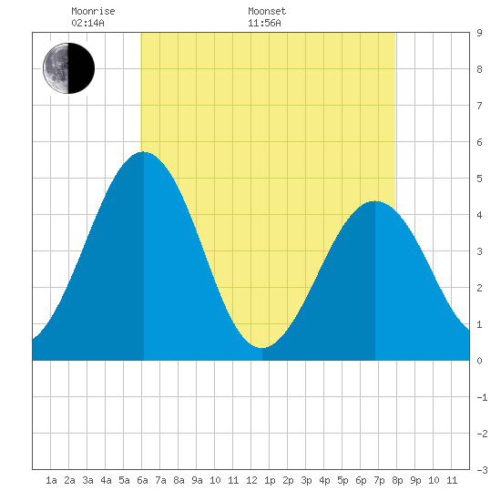 Millville tide chart for Monday, May 3, 2021