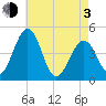 Millville tide chart for Monday, May 3, 2021