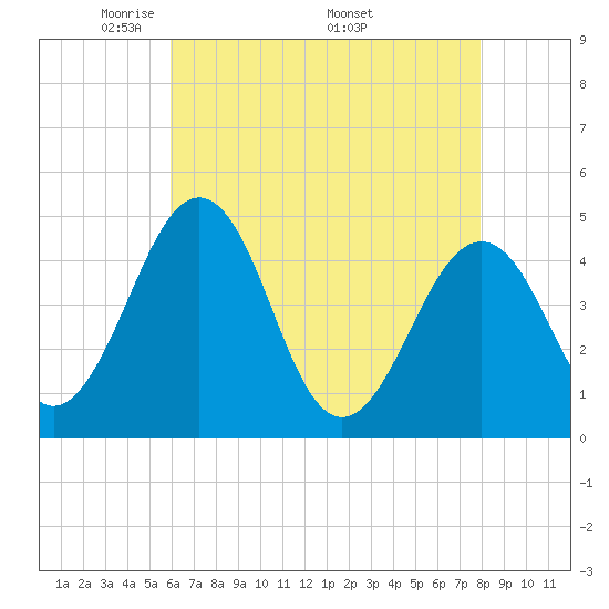 Millville tide chart for Tuesday, May 4, 2021