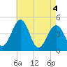 Millville tide chart for Tuesday, May 4, 2021