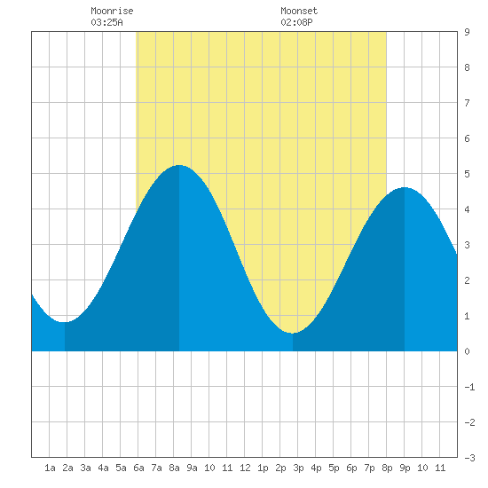Millville tide chart for Wednesday, May 5, 2021