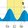Millville tide chart for Wednesday, May 5, 2021