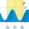 Millville tide chart for Friday, May 7, 2021