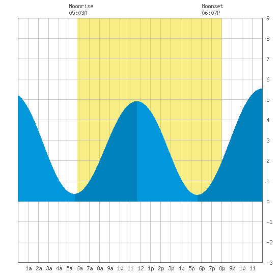 Millville tide chart for Sunday, May 9, 2021
