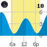 Millville tide chart for Thursday, June 10, 2021