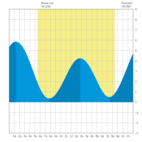 Millville tide chart for Friday, June 11, 2021