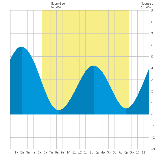 Millville tide chart for Saturday, June 12, 2021
