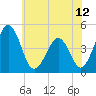 Millville tide chart for Saturday, June 12, 2021