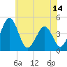 Millville tide chart for Monday, June 14, 2021