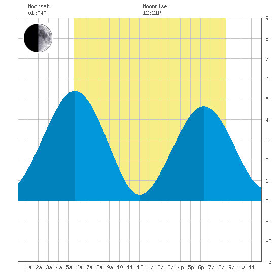 Millville tide chart for Thursday, June 17, 2021