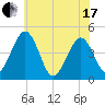 Millville tide chart for Thursday, June 17, 2021