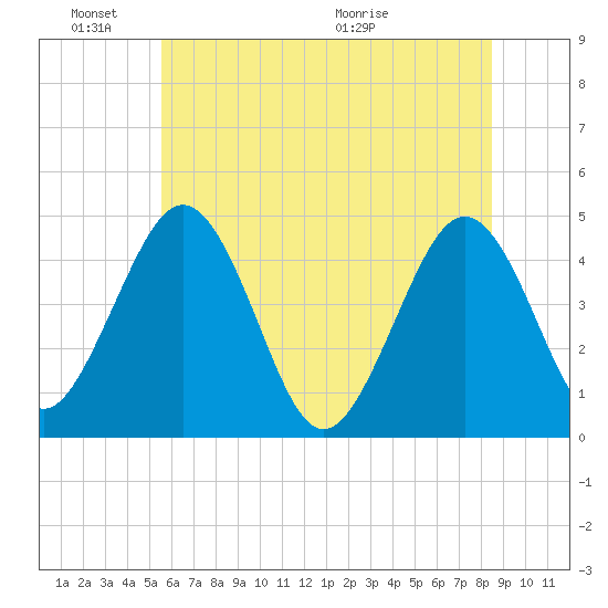 Millville tide chart for Friday, June 18, 2021