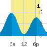 Millville tide chart for Tuesday, June 1, 2021