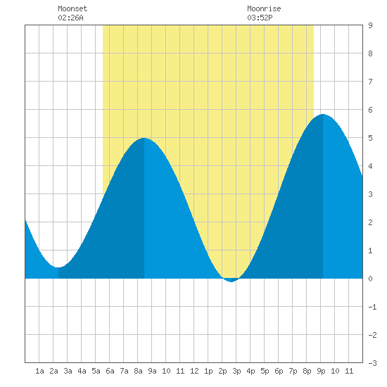Millville tide chart for Sunday, June 20, 2021