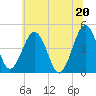 Millville tide chart for Sunday, June 20, 2021