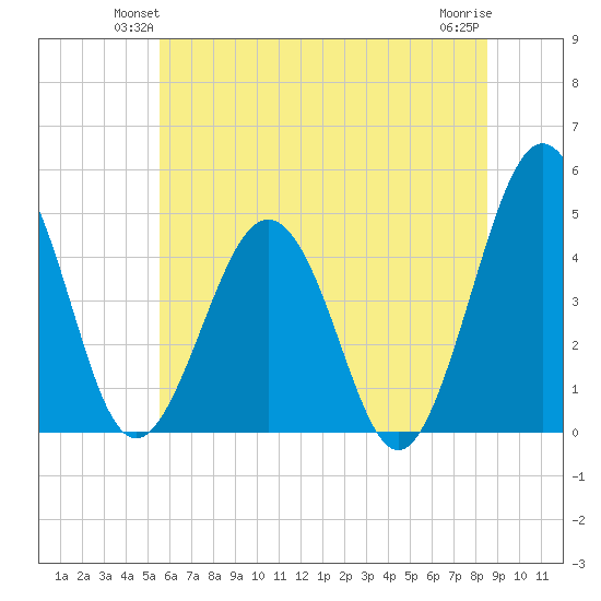 Millville tide chart for Tuesday, June 22, 2021